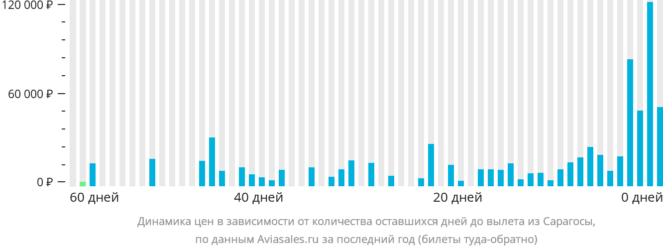 Динамика цен в зависимости от количества оставшихся дней до вылета из Сарагосы