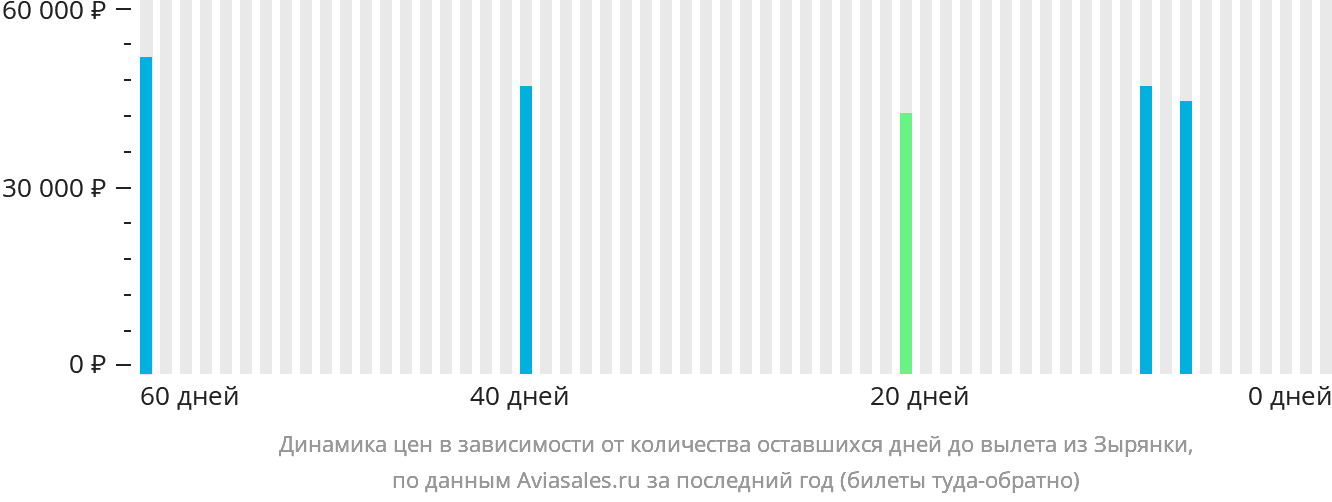 Динамика цен в зависимости от количества оставшихся дней до вылета из Зырянки