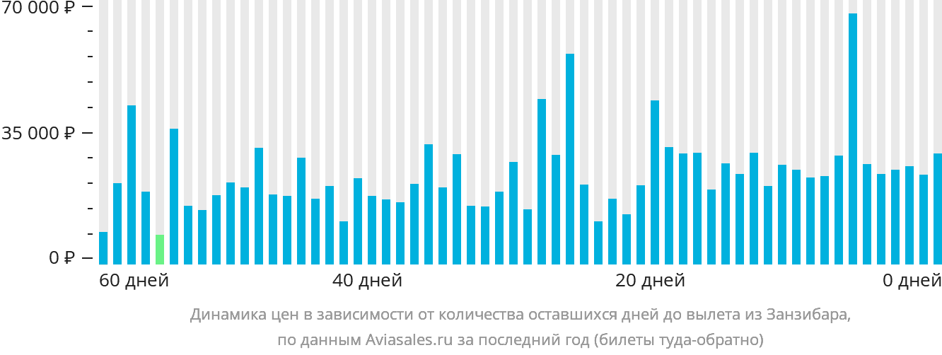 Динамика цен в зависимости от количества оставшихся дней до вылета из Занзибара