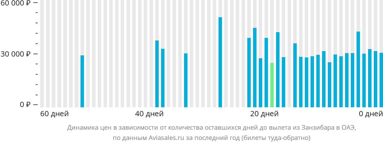 Динамика цен в зависимости от количества оставшихся дней до вылета из Занзибара в ОАЭ