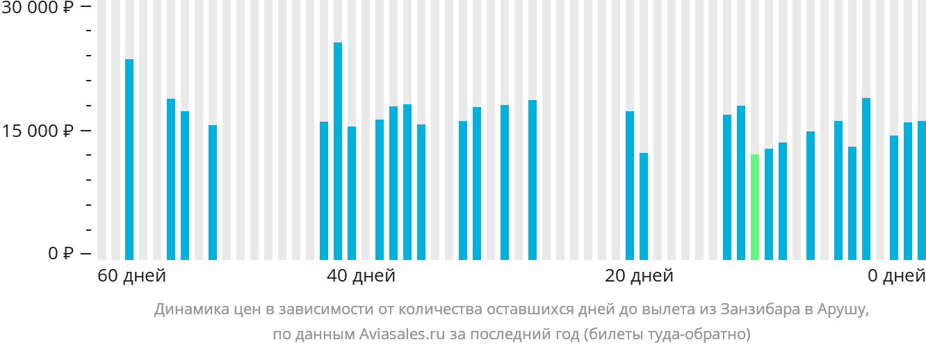 Динамика цен в зависимости от количества оставшихся дней до вылета из Занзибара в Арушу