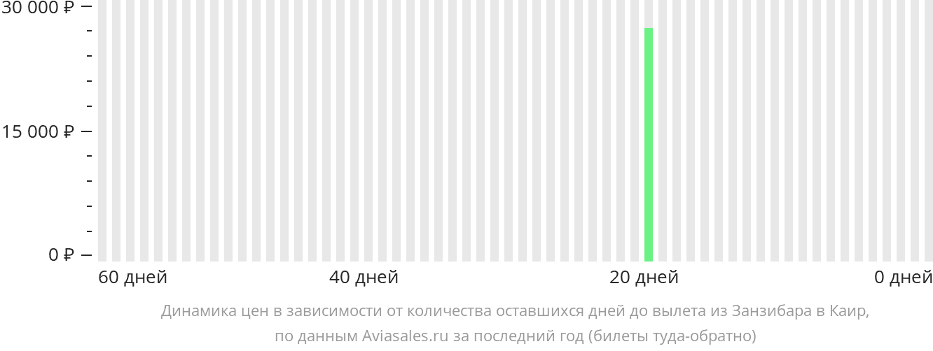Динамика цен в зависимости от количества оставшихся дней до вылета из Занзибара в Каир