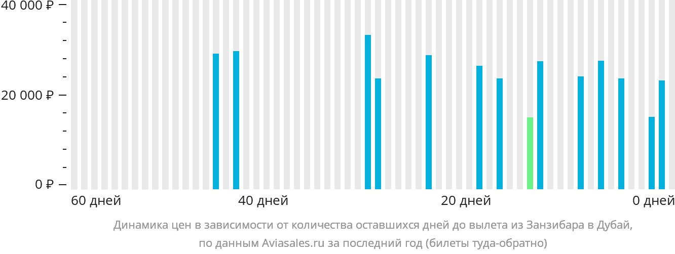Динамика цен в зависимости от количества оставшихся дней до вылета из Занзибара в Дубай
