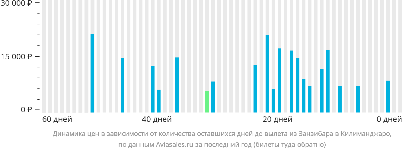 Динамика цен в зависимости от количества оставшихся дней до вылета из Занзибара в Килиманджаро