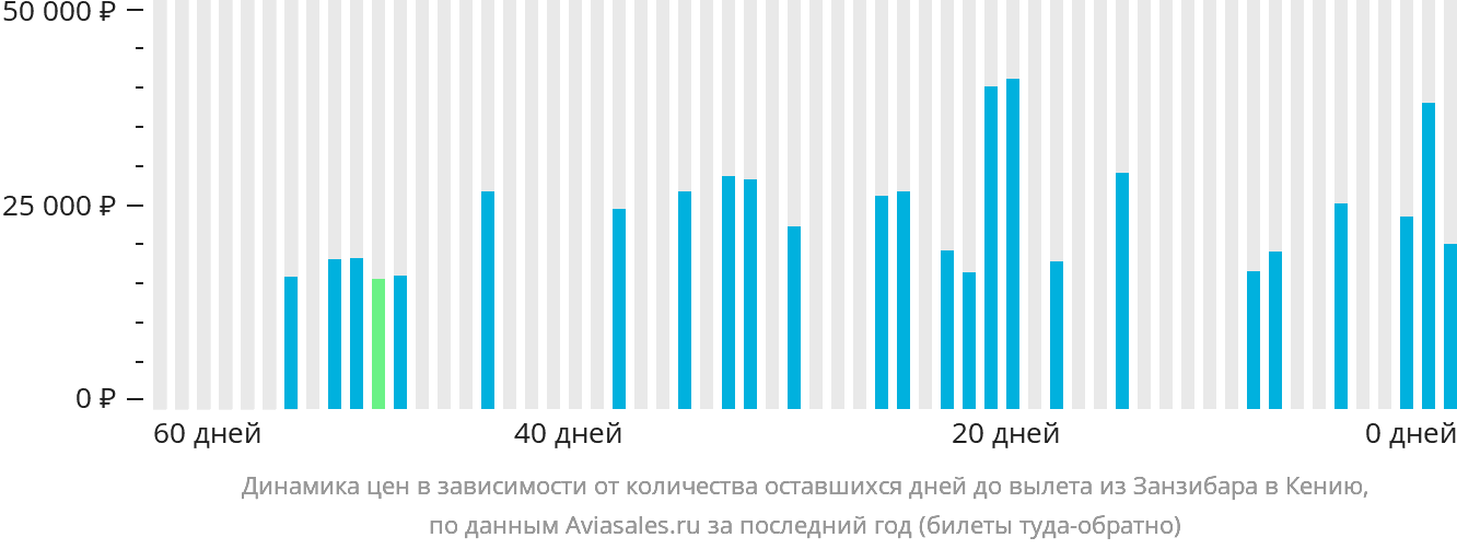 Динамика цен в зависимости от количества оставшихся дней до вылета из Занзибара в Кению