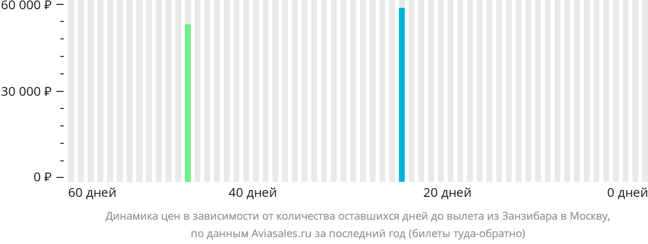 Динамика цен в зависимости от количества оставшихся дней до вылета из Занзибара в Москву
