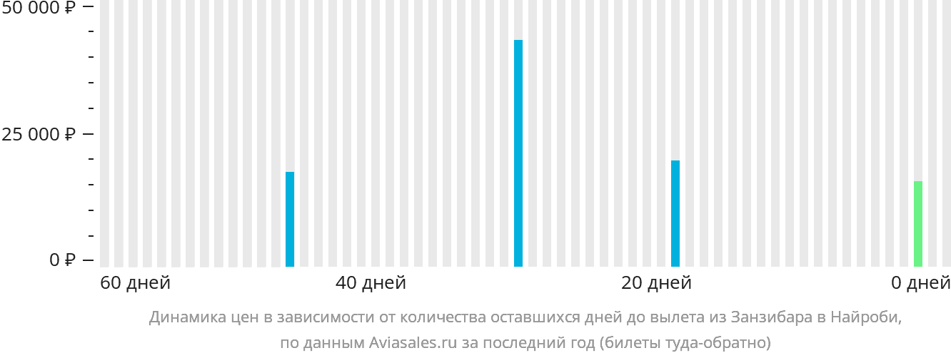 Динамика цен в зависимости от количества оставшихся дней до вылета из Занзибара в Найроби