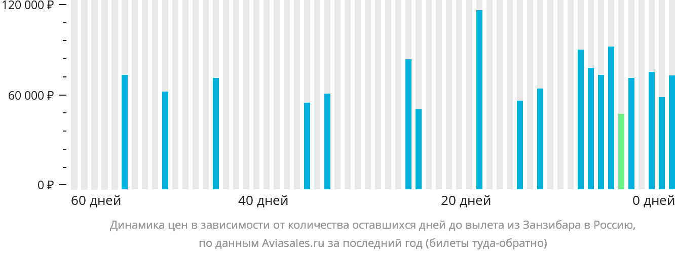 Динамика цен в зависимости от количества оставшихся дней до вылета из Занзибара в Россию