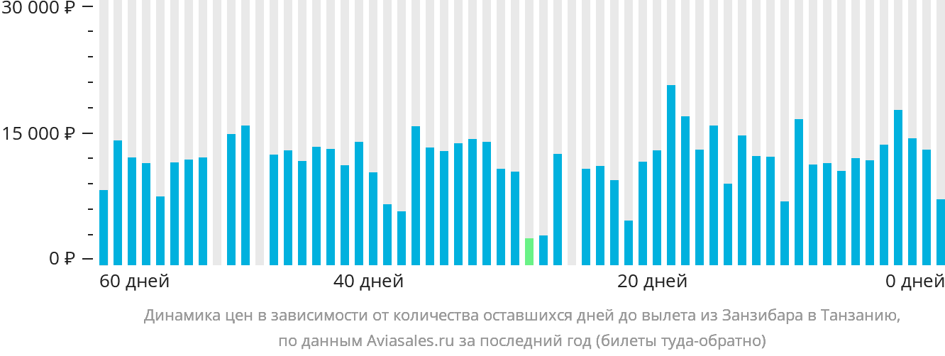 Динамика цен в зависимости от количества оставшихся дней до вылета из Занзибара в Танзанию