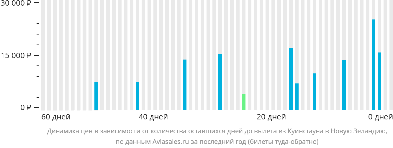 Динамика цен в зависимости от количества оставшихся дней до вылета из Куинстауна в Новую Зеландию