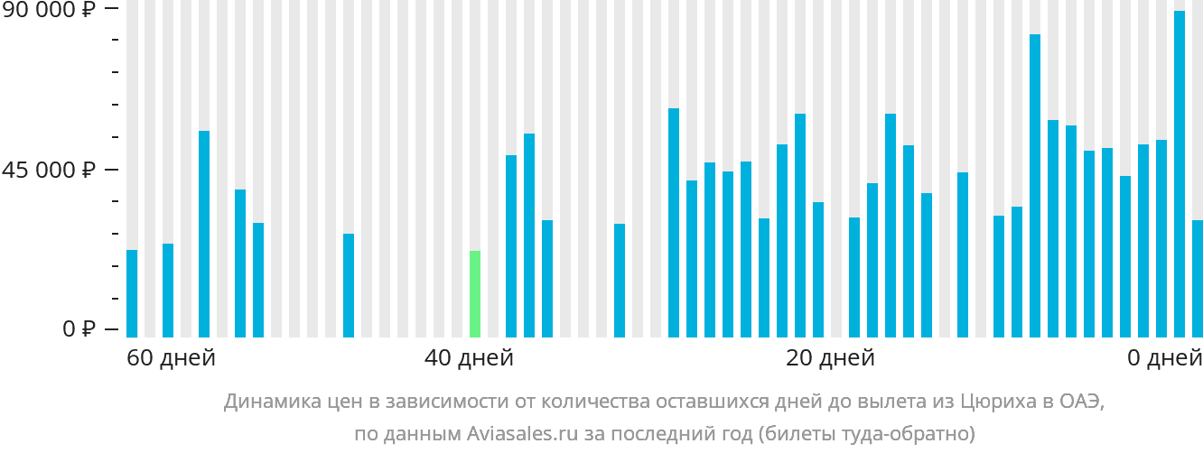 Динамика цен в зависимости от количества оставшихся дней до вылета из Цюриха в ОАЭ