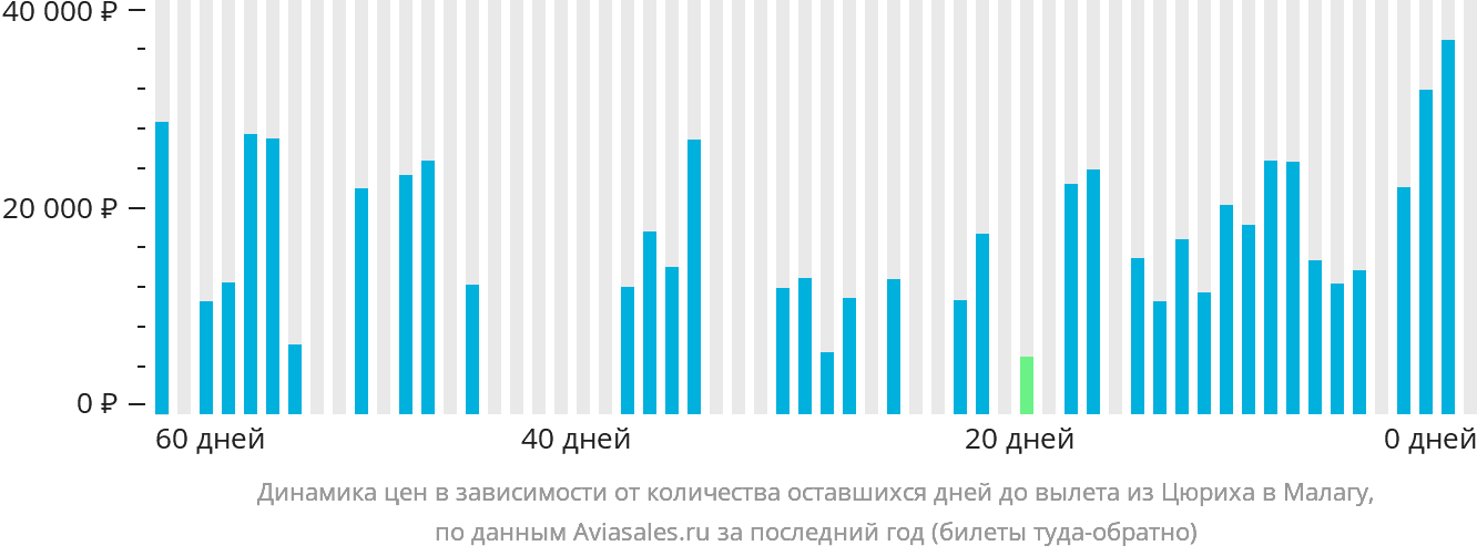 Динамика цен в зависимости от количества оставшихся дней до вылета из Цюриха в Малагу