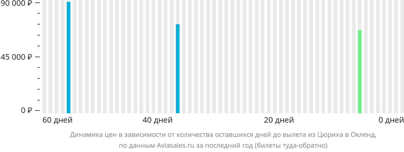 Динамика цен в зависимости от количества оставшихся дней до вылета из Цюриха в Окленд