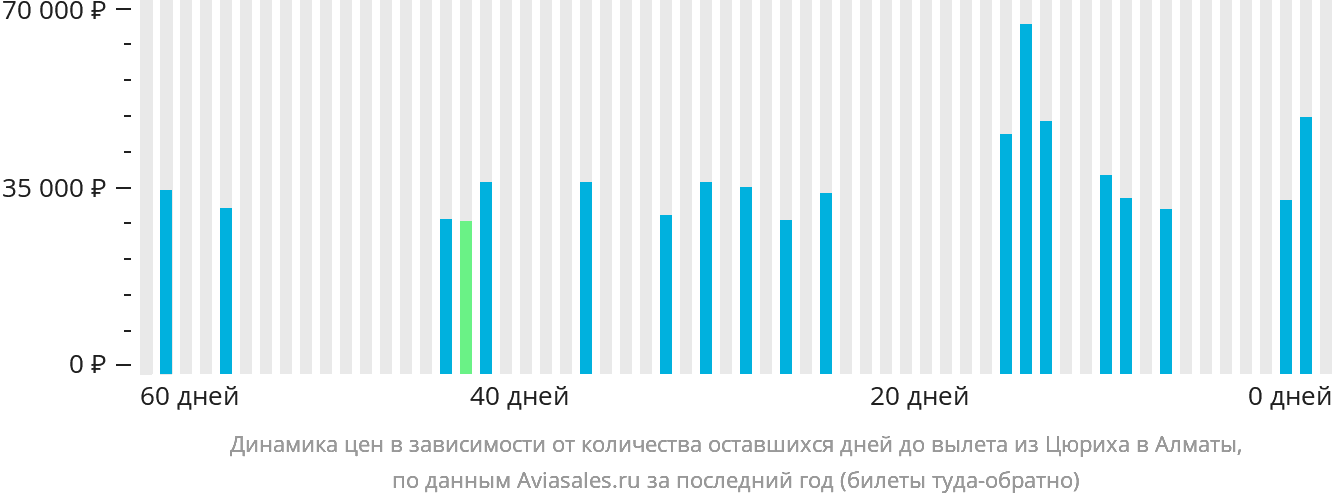 Динамика цен в зависимости от количества оставшихся дней до вылета из Цюриха в Алматы