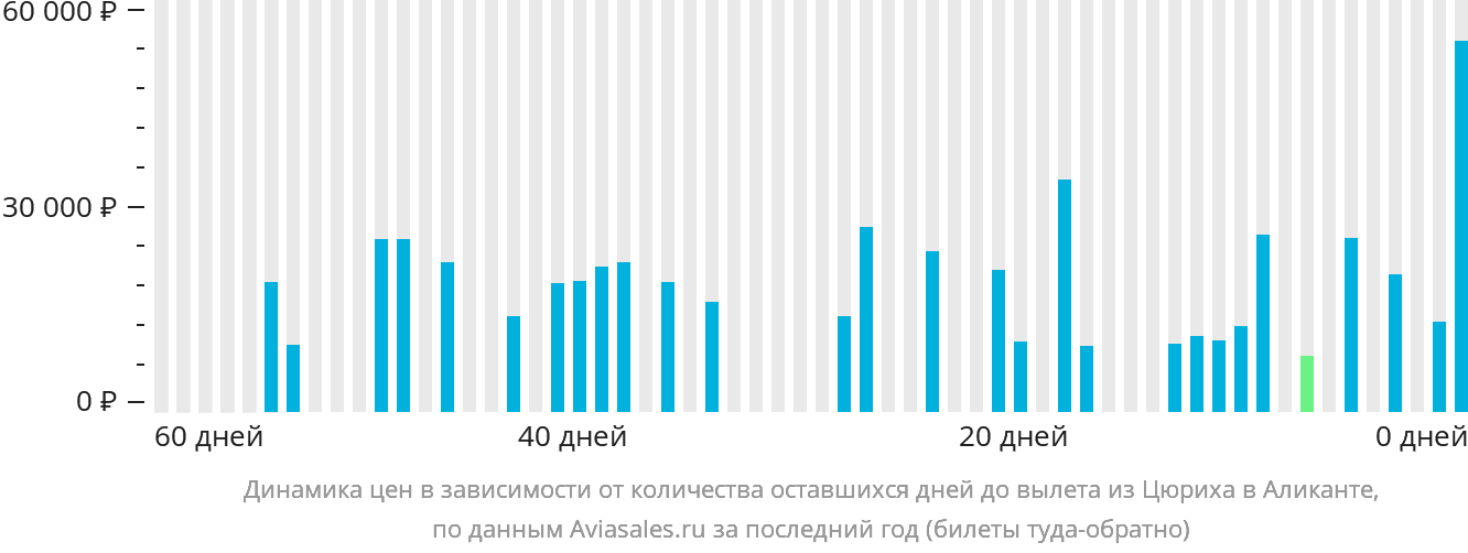Динамика цен в зависимости от количества оставшихся дней до вылета из Цюриха в Аликанте