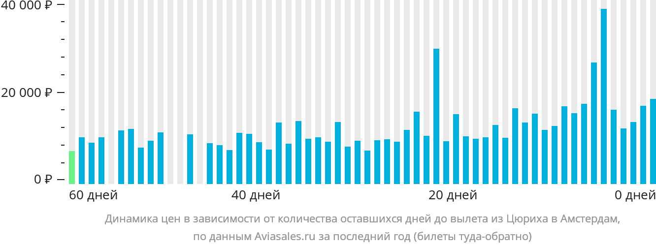 Динамика цен в зависимости от количества оставшихся дней до вылета из Цюриха в Амстердам