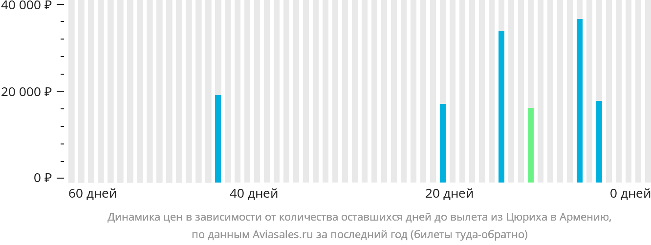 Динамика цен в зависимости от количества оставшихся дней до вылета из Цюриха в Армению