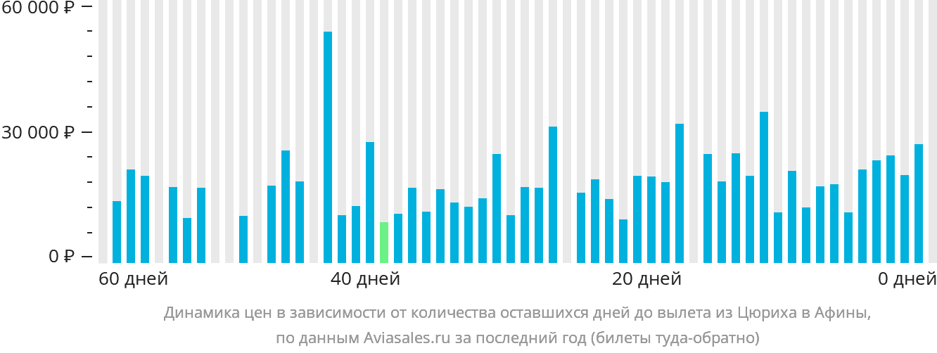 Динамика цен в зависимости от количества оставшихся дней до вылета из Цюриха в Афины