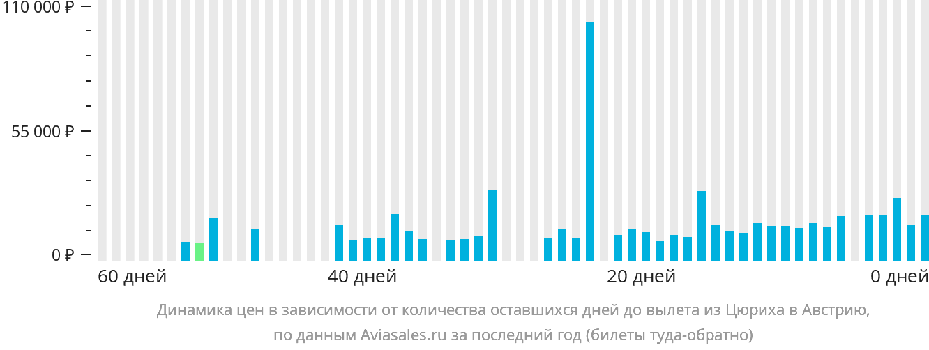 Динамика цен в зависимости от количества оставшихся дней до вылета из Цюриха в Австрию