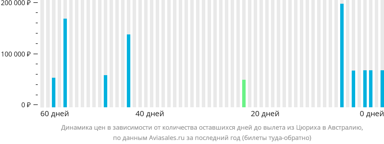 Динамика цен в зависимости от количества оставшихся дней до вылета из Цюриха в Австралию
