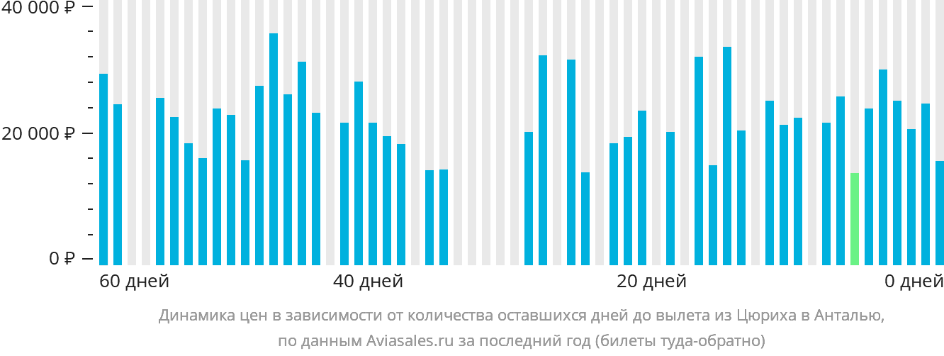 Динамика цен в зависимости от количества оставшихся дней до вылета из Цюриха в Анталью