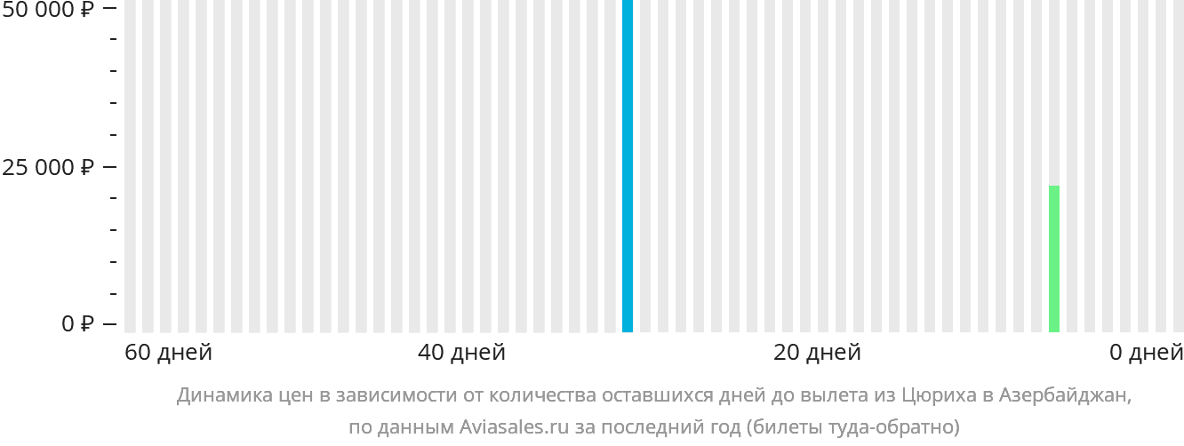 Динамика цен в зависимости от количества оставшихся дней до вылета из Цюриха в Азербайджан