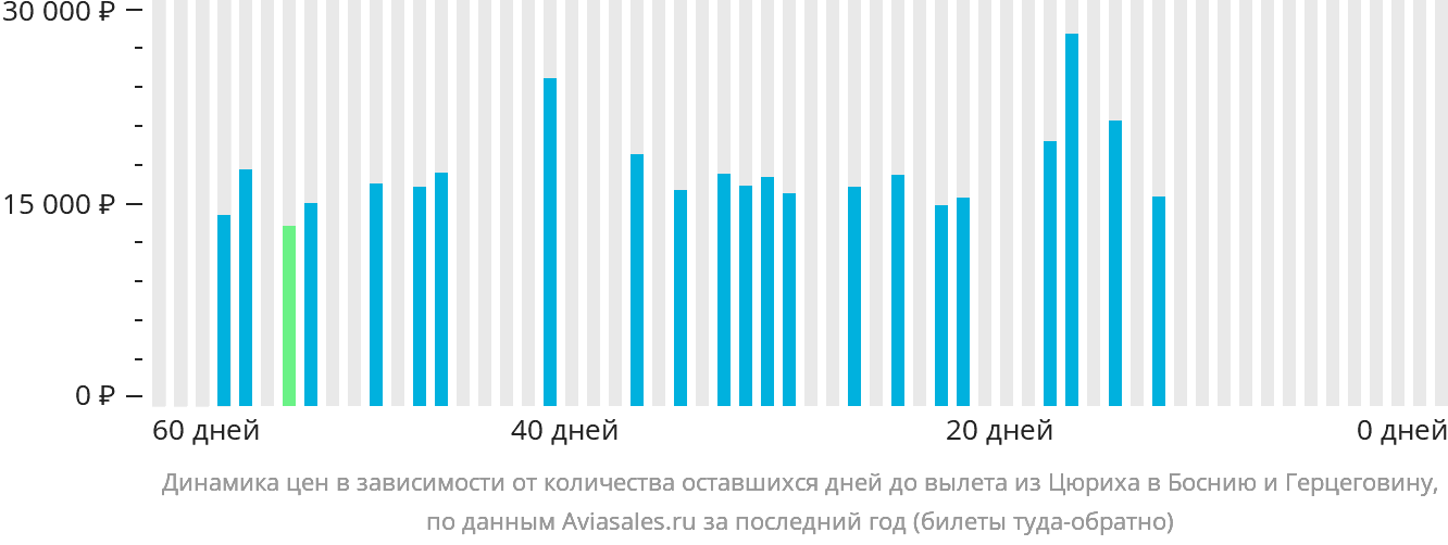 Динамика цен в зависимости от количества оставшихся дней до вылета из Цюриха в Боснию и Герцеговину