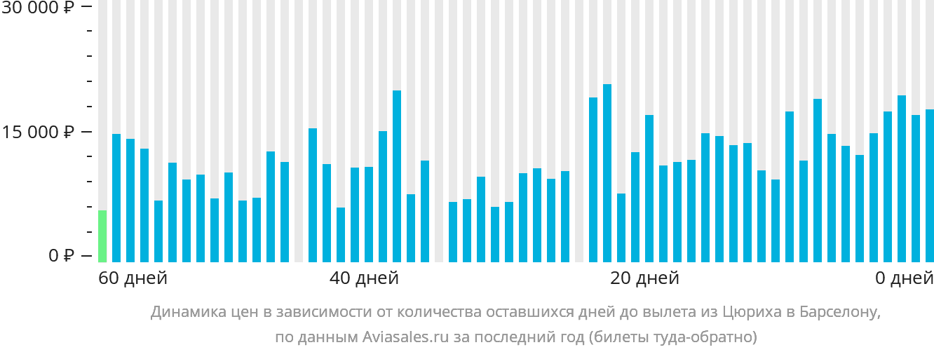 Динамика цен в зависимости от количества оставшихся дней до вылета из Цюриха в Барселону