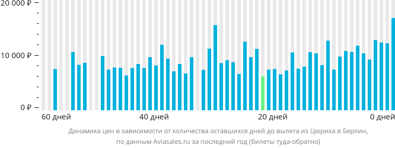 Динамика цен в зависимости от количества оставшихся дней до вылета из Цюриха в Берлин