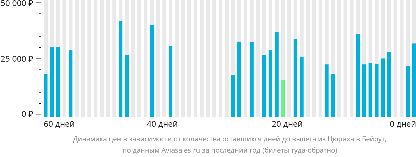 Динамика цен в зависимости от количества оставшихся дней до вылета из Цюриха в Бейрут