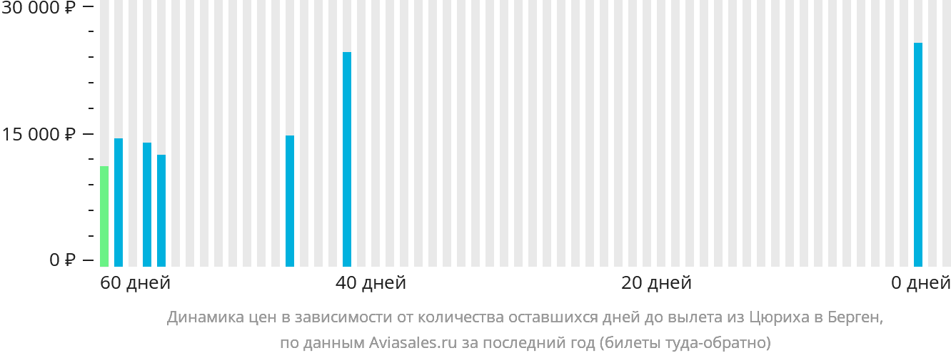 Динамика цен в зависимости от количества оставшихся дней до вылета из Цюриха в Берген