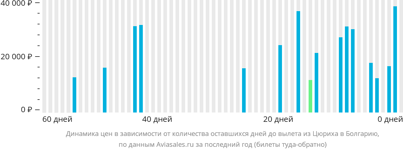 Динамика цен в зависимости от количества оставшихся дней до вылета из Цюриха в Болгарию