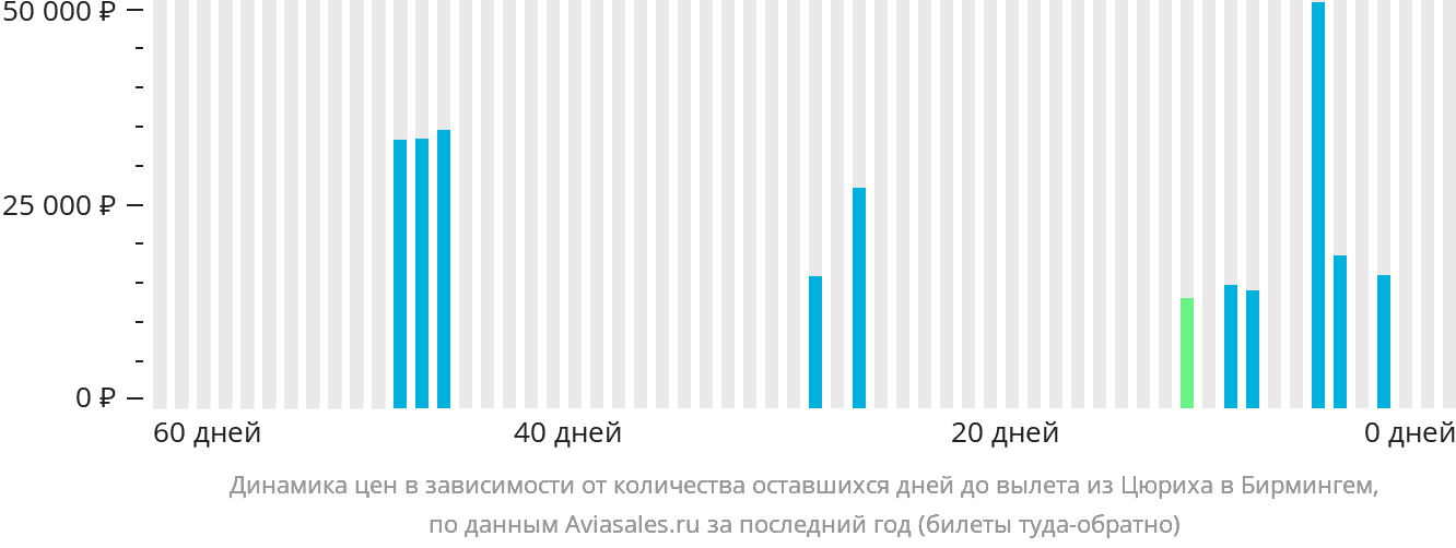 Динамика цен в зависимости от количества оставшихся дней до вылета из Цюриха в Бирмингем