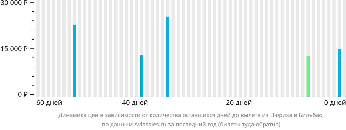 Динамика цен в зависимости от количества оставшихся дней до вылета из Цюриха в Бильбао
