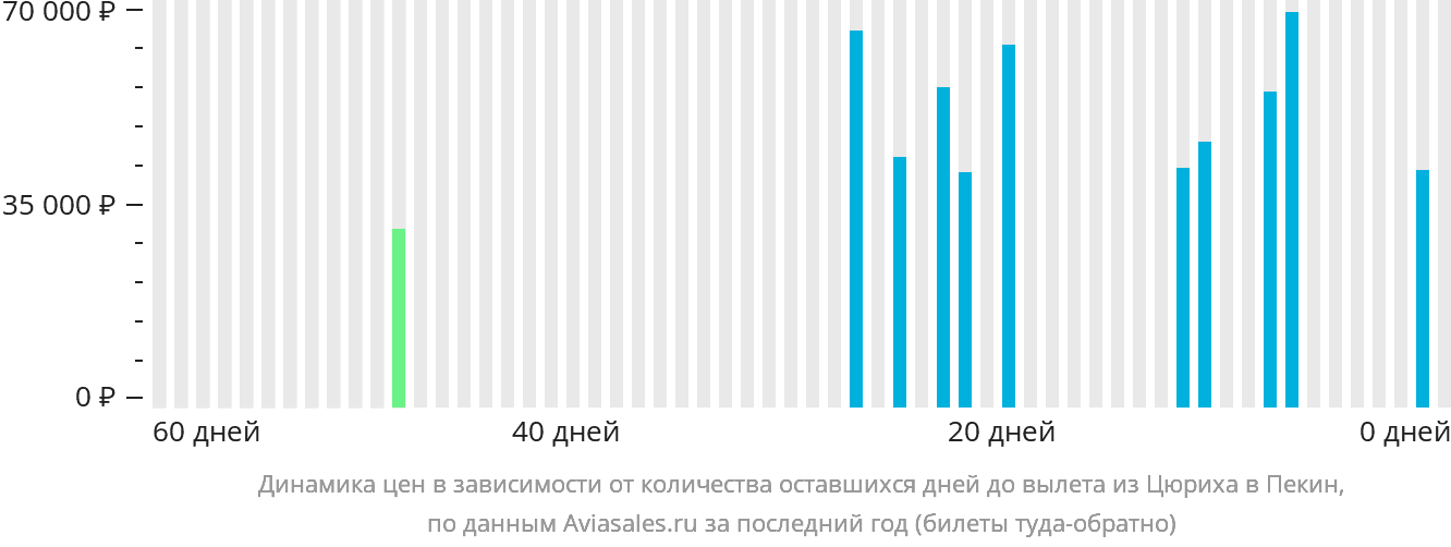 Динамика цен в зависимости от количества оставшихся дней до вылета из Цюриха в Пекин