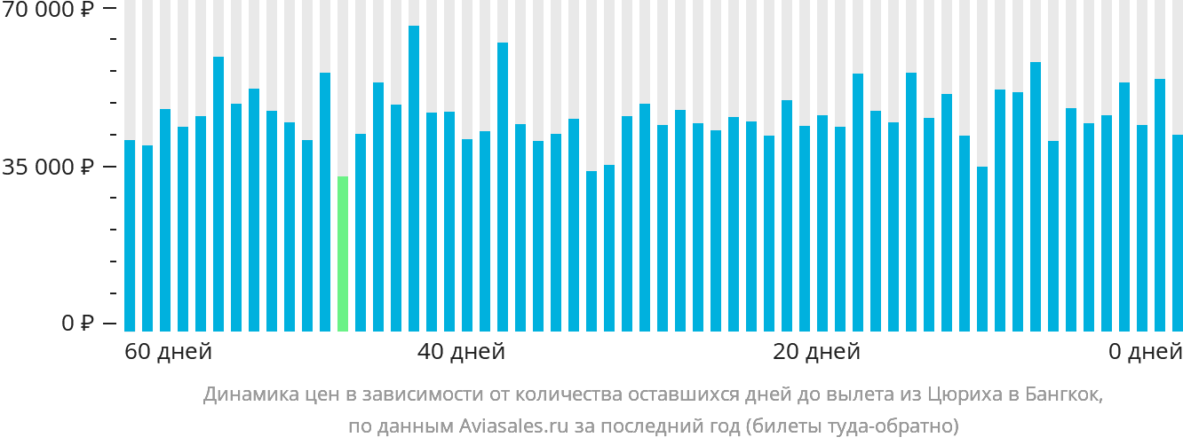 Динамика цен в зависимости от количества оставшихся дней до вылета из Цюриха в Бангкок