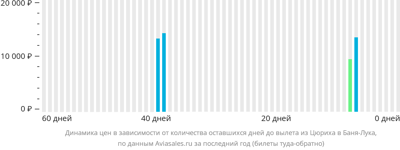 Динамика цен в зависимости от количества оставшихся дней до вылета из Цюриха в Баня-Луку