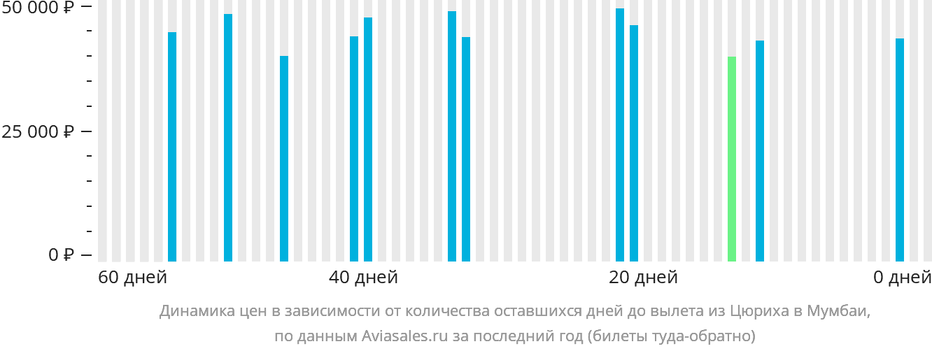 Динамика цен в зависимости от количества оставшихся дней до вылета из Цюриха в Мумбаи