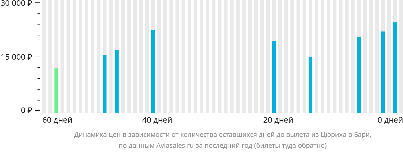 Динамика цен в зависимости от количества оставшихся дней до вылета из Цюриха в Бари
