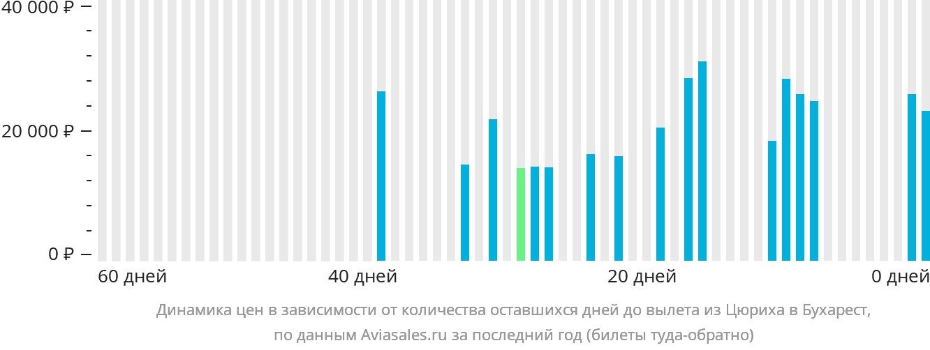 Динамика цен в зависимости от количества оставшихся дней до вылета из Цюриха в Бухарест