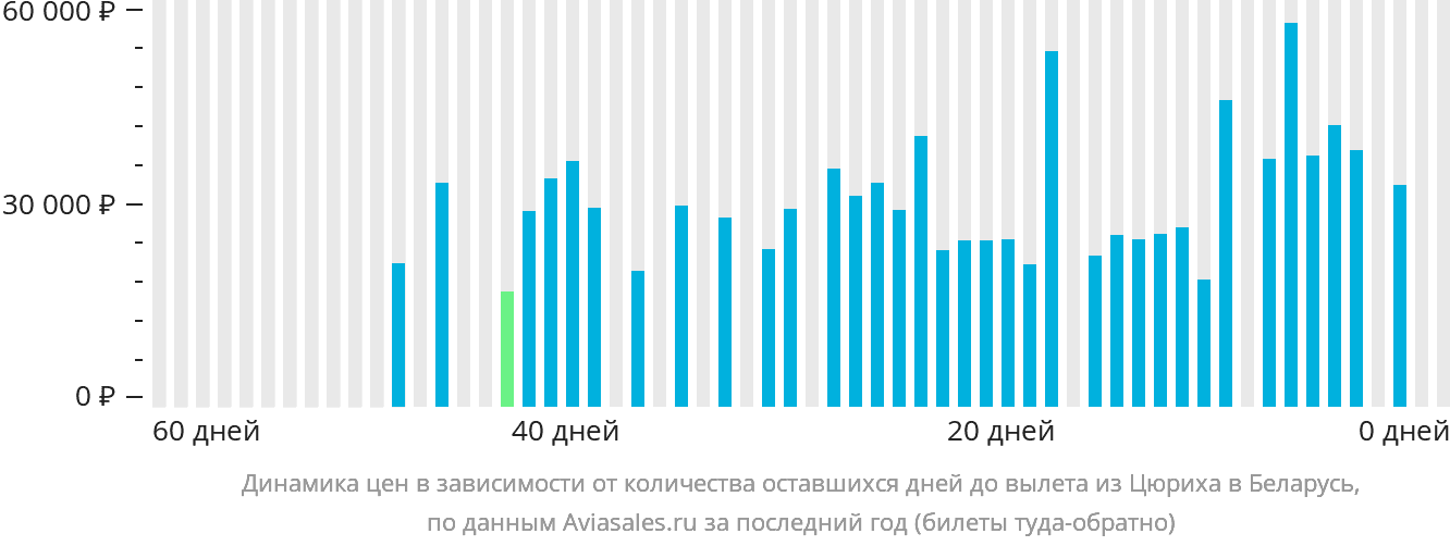 Динамика цен в зависимости от количества оставшихся дней до вылета из Цюриха в Беларусь