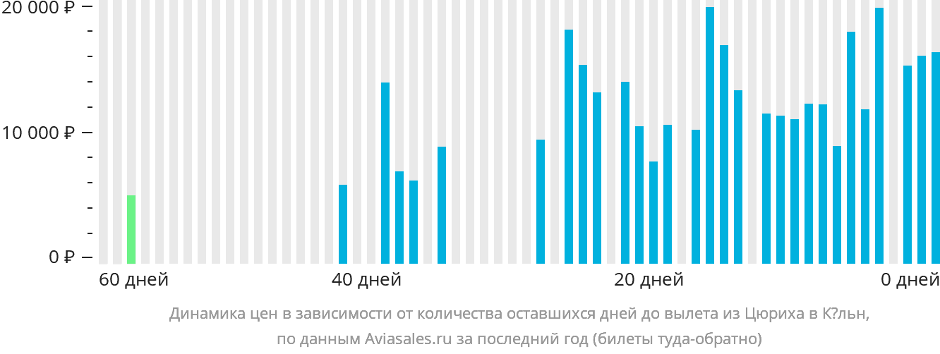Динамика цен в зависимости от количества оставшихся дней до вылета из Цюриха в Кёльн