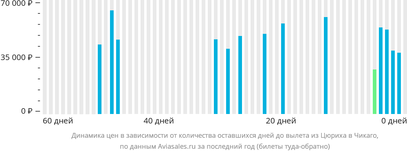 Динамика цен в зависимости от количества оставшихся дней до вылета из Цюриха в Чикаго