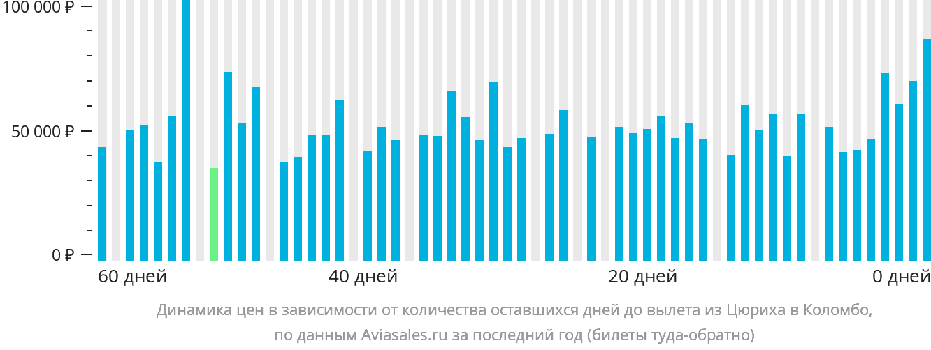 Динамика цен в зависимости от количества оставшихся дней до вылета из Цюриха в Коломбо