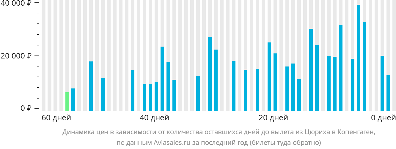 Динамика цен в зависимости от количества оставшихся дней до вылета из Цюриха в Копенгаген