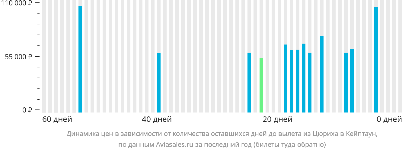 Динамика цен в зависимости от количества оставшихся дней до вылета из Цюриха в Кейптаун