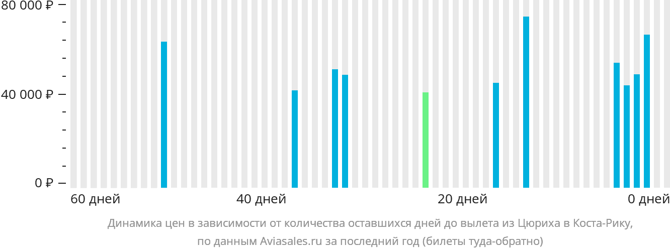 Динамика цен в зависимости от количества оставшихся дней до вылета из Цюриха в Коста-Рику