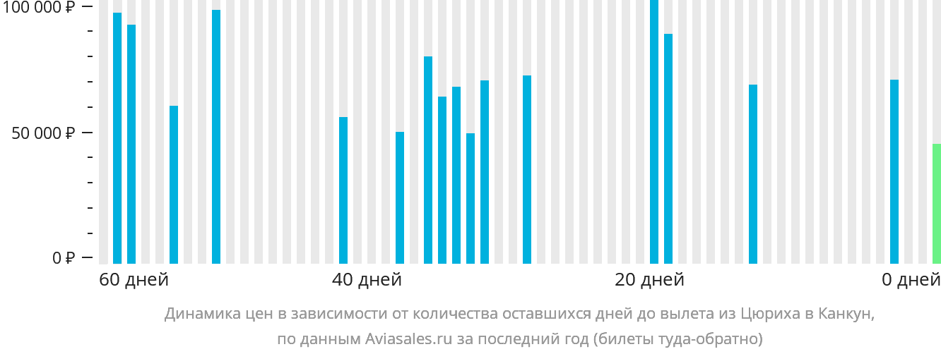 Динамика цен в зависимости от количества оставшихся дней до вылета из Цюриха в Канкун