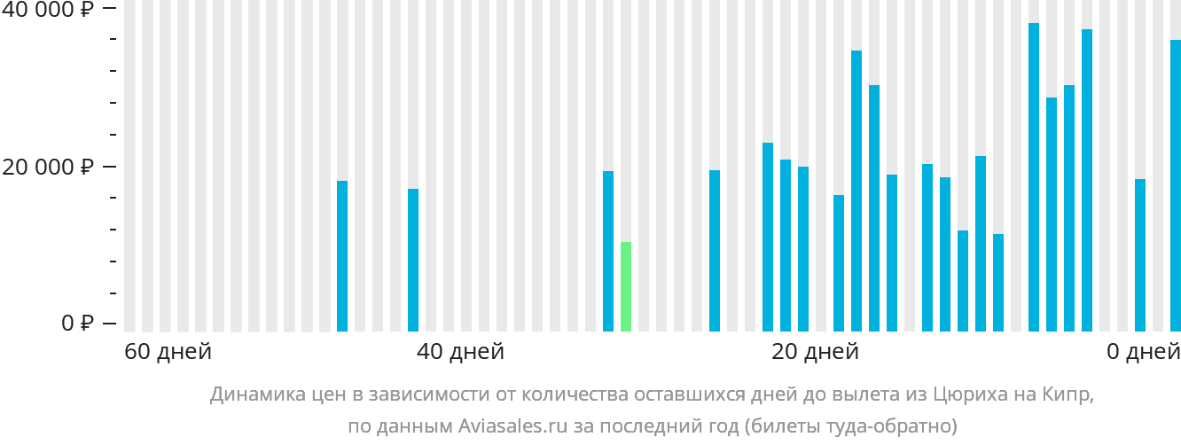 Динамика цен в зависимости от количества оставшихся дней до вылета из Цюриха на Кипр