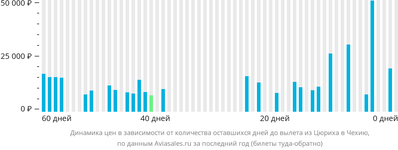 Динамика цен в зависимости от количества оставшихся дней до вылета из Цюриха в Чехию